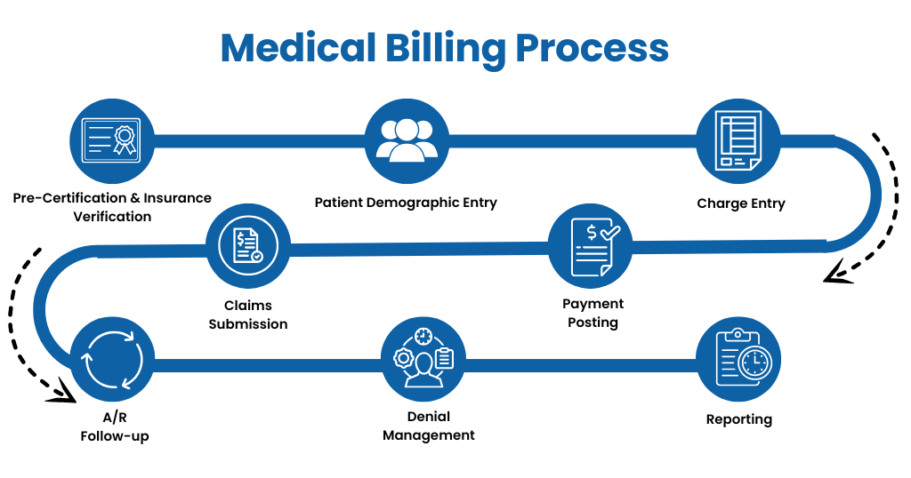 Medical Billing Training in Hyderabad - Medical Billing Process